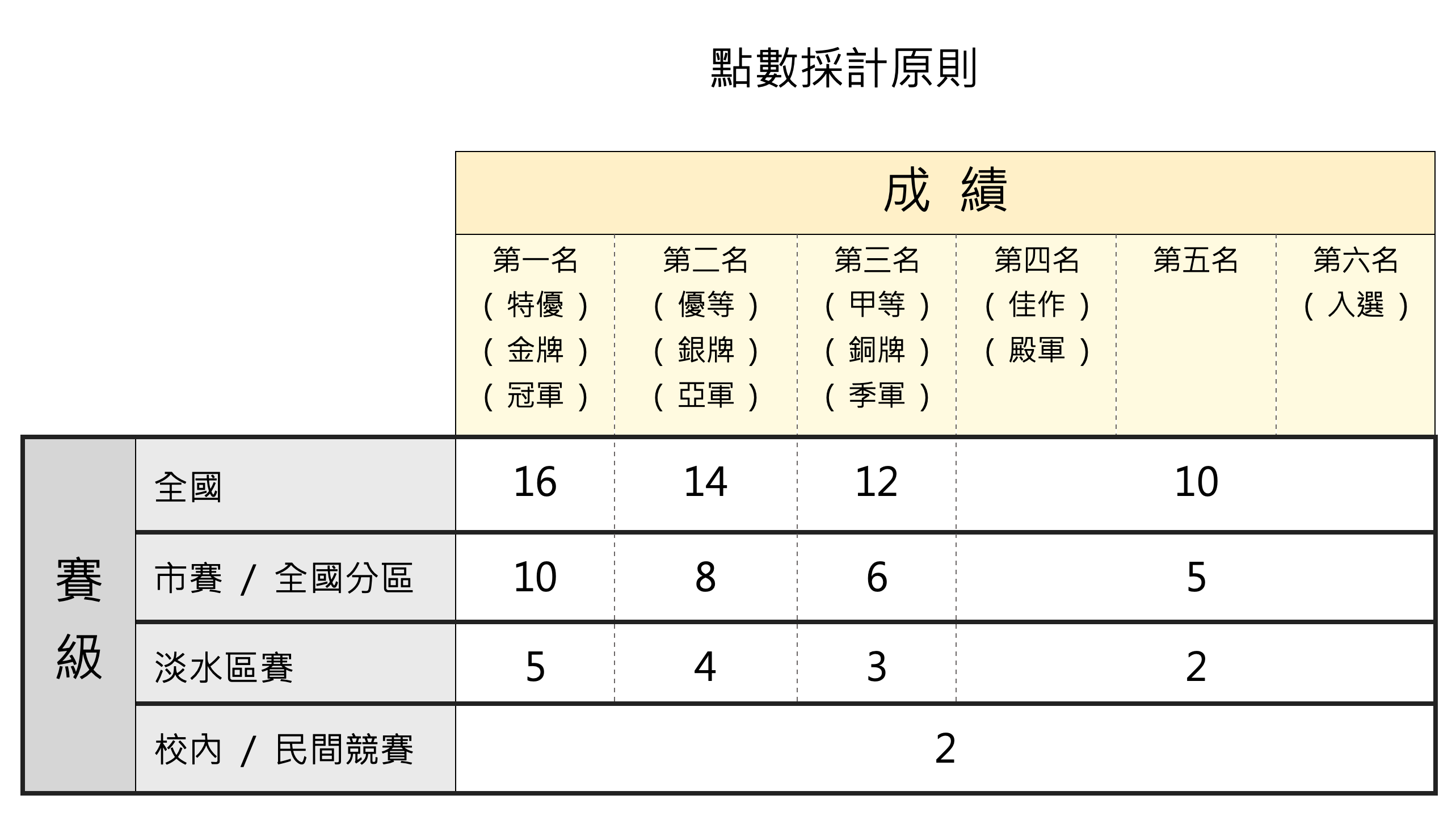 點數採計原則