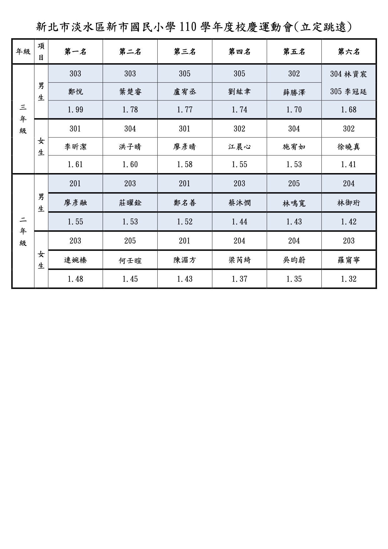 立定跳遠成績